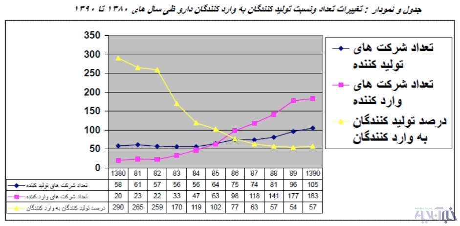 نمودار تولید و واردات دارو